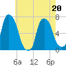 Whitestone tide chart for Friday, May 20, 2022