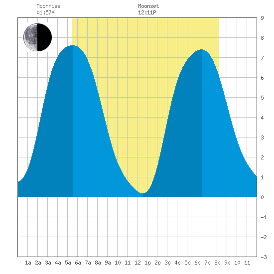 Whitestone tide chart for Sunday, May 22, 2022
