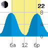 Whitestone tide chart for Sunday, May 22, 2022