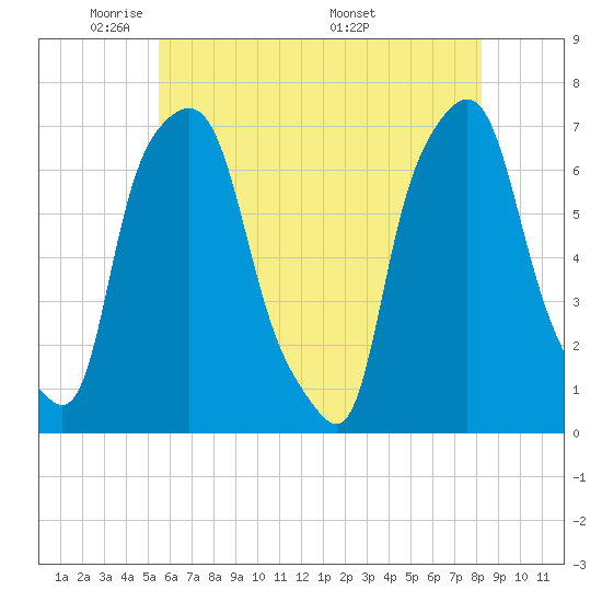 Whitestone tide chart for Monday, May 23, 2022