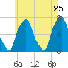 Whitestone tide chart for Wednesday, May 25, 2022