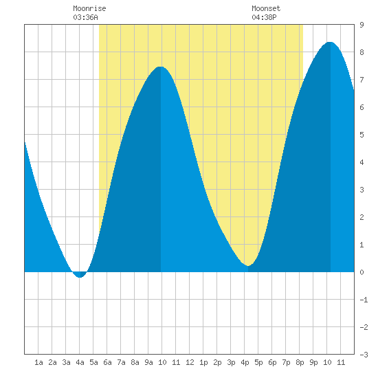 Whitestone tide chart for Thursday, May 26, 2022