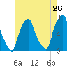 Whitestone tide chart for Thursday, May 26, 2022