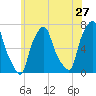 Whitestone tide chart for Friday, May 27, 2022