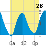 Whitestone tide chart for Saturday, May 28, 2022