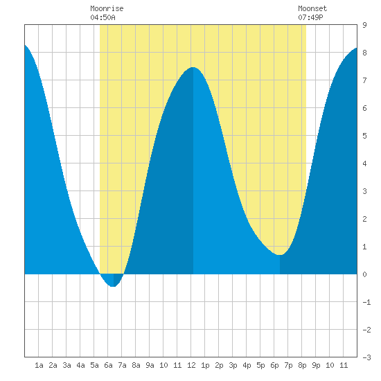 Whitestone tide chart for Sunday, May 29, 2022