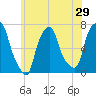 Whitestone tide chart for Sunday, May 29, 2022