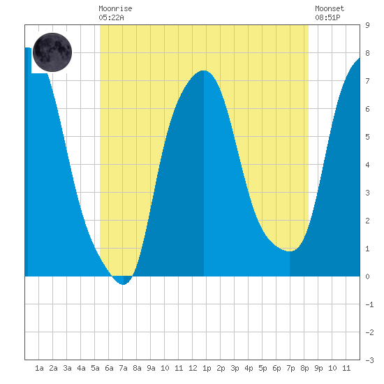 Whitestone tide chart for Monday, May 30, 2022