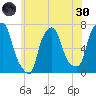 Whitestone tide chart for Monday, May 30, 2022