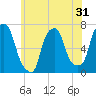 Whitestone tide chart for Tuesday, May 31, 2022