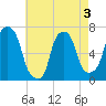 Whitestone tide chart for Tuesday, May 3, 2022