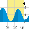Whitestone tide chart for Wednesday, May 4, 2022