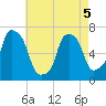 Whitestone tide chart for Thursday, May 5, 2022