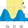 Whitestone tide chart for Saturday, May 7, 2022