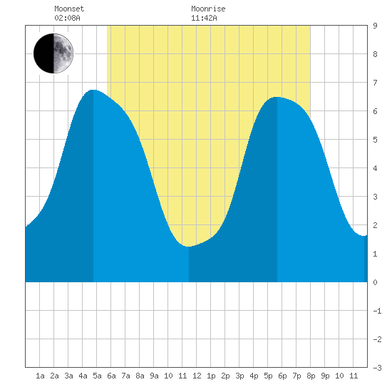 Whitestone tide chart for Sunday, May 8, 2022