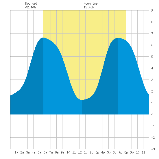 Whitestone tide chart for Monday, May 9, 2022