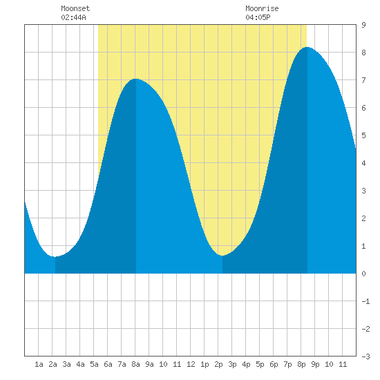 Whitestone tide chart for Friday, June 10, 2022