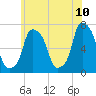 Whitestone tide chart for Friday, June 10, 2022