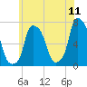 Whitestone tide chart for Saturday, June 11, 2022