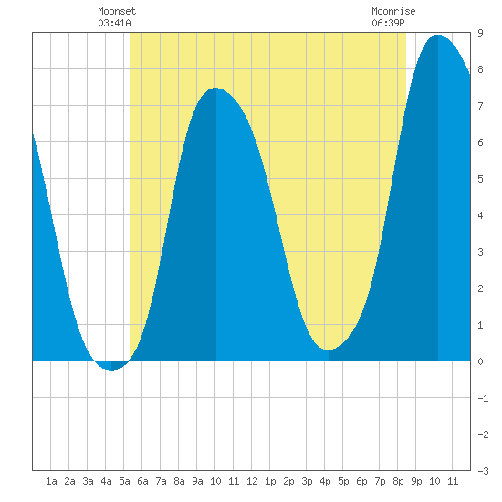 Whitestone tide chart for Sunday, June 12, 2022