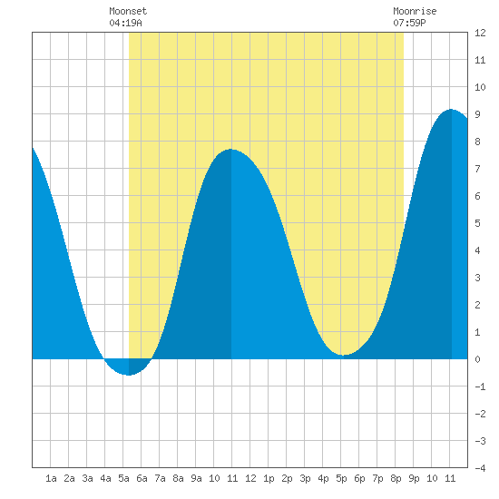 Whitestone tide chart for Monday, June 13, 2022
