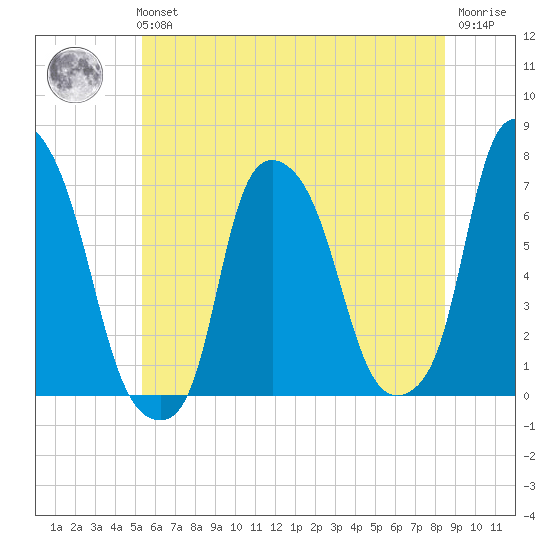 Whitestone tide chart for Tuesday, June 14, 2022