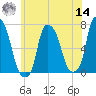 Whitestone tide chart for Tuesday, June 14, 2022