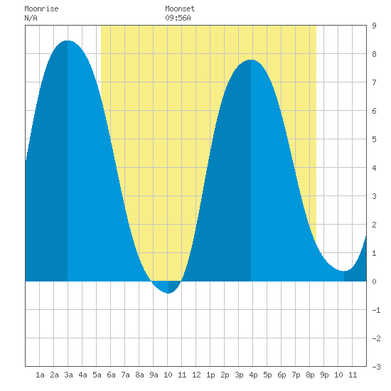 Whitestone tide chart for Saturday, June 18, 2022