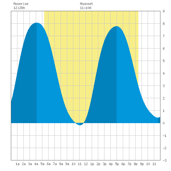 Whitestone tide chart for Sunday, June 19, 2022