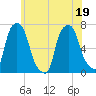 Whitestone tide chart for Sunday, June 19, 2022