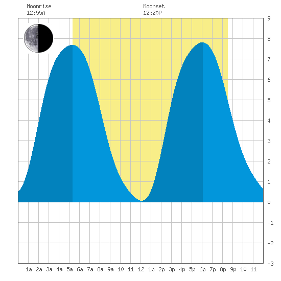 Whitestone tide chart for Monday, June 20, 2022