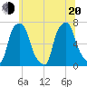 Whitestone tide chart for Monday, June 20, 2022