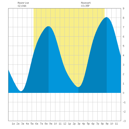 Whitestone tide chart for Thursday, June 23, 2022