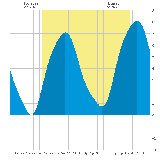 Whitestone tide chart for Friday, June 24, 2022