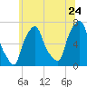 Whitestone tide chart for Friday, June 24, 2022