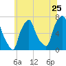Whitestone tide chart for Saturday, June 25, 2022