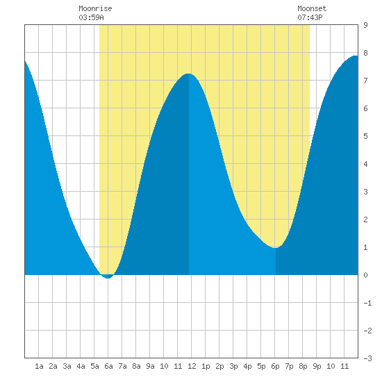 Whitestone tide chart for Monday, June 27, 2022