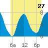Whitestone tide chart for Monday, June 27, 2022