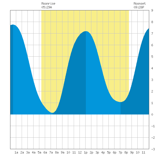 Whitestone tide chart for Wednesday, June 29, 2022