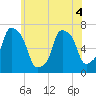Whitestone tide chart for Saturday, June 4, 2022