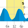 Whitestone tide chart for Sunday, June 5, 2022