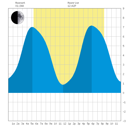 Whitestone tide chart for Tuesday, June 7, 2022