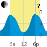 Whitestone tide chart for Tuesday, June 7, 2022