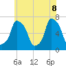 Whitestone tide chart for Wednesday, June 8, 2022