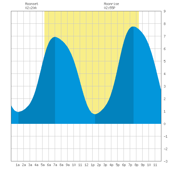 Whitestone tide chart for Thursday, June 9, 2022