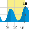 Whitestone tide chart for Sunday, July 10, 2022