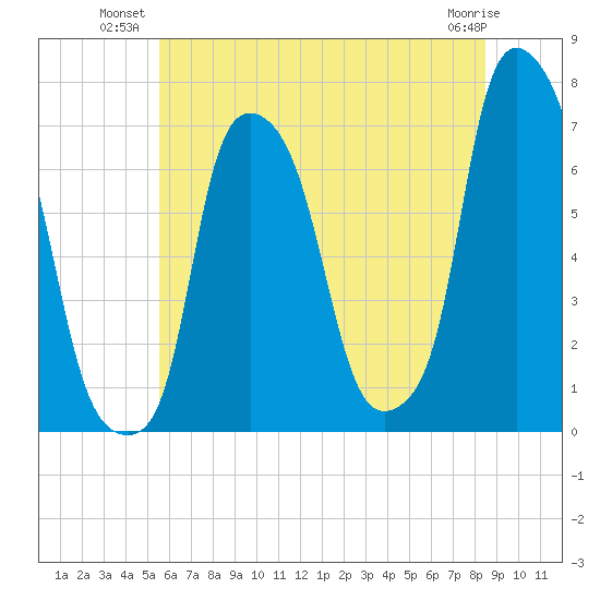 Whitestone tide chart for Monday, July 11, 2022