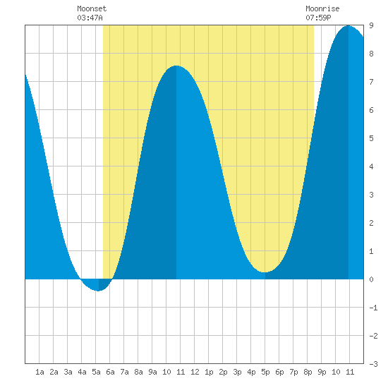 Whitestone tide chart for Tuesday, July 12, 2022