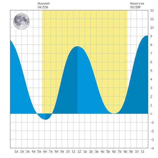 Whitestone tide chart for Wednesday, July 13, 2022