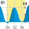 Whitestone tide chart for Wednesday, July 13, 2022